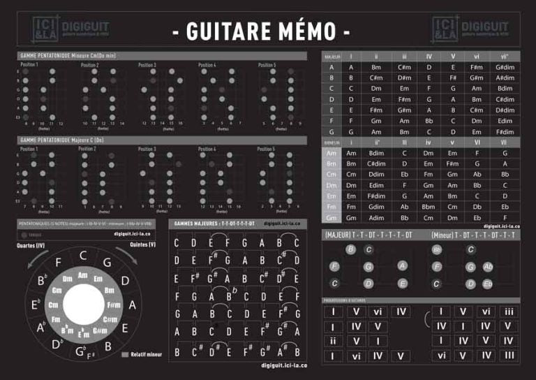 AIDE MÉMOIRE GUITARE À TÉLÉCHARGER : positions, accords, gammes & Ici ...
